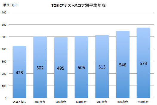 TOEICテストスコアと平均年収のグラフ